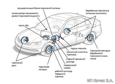 Отличия и специфика прокачки тормозов с ABS